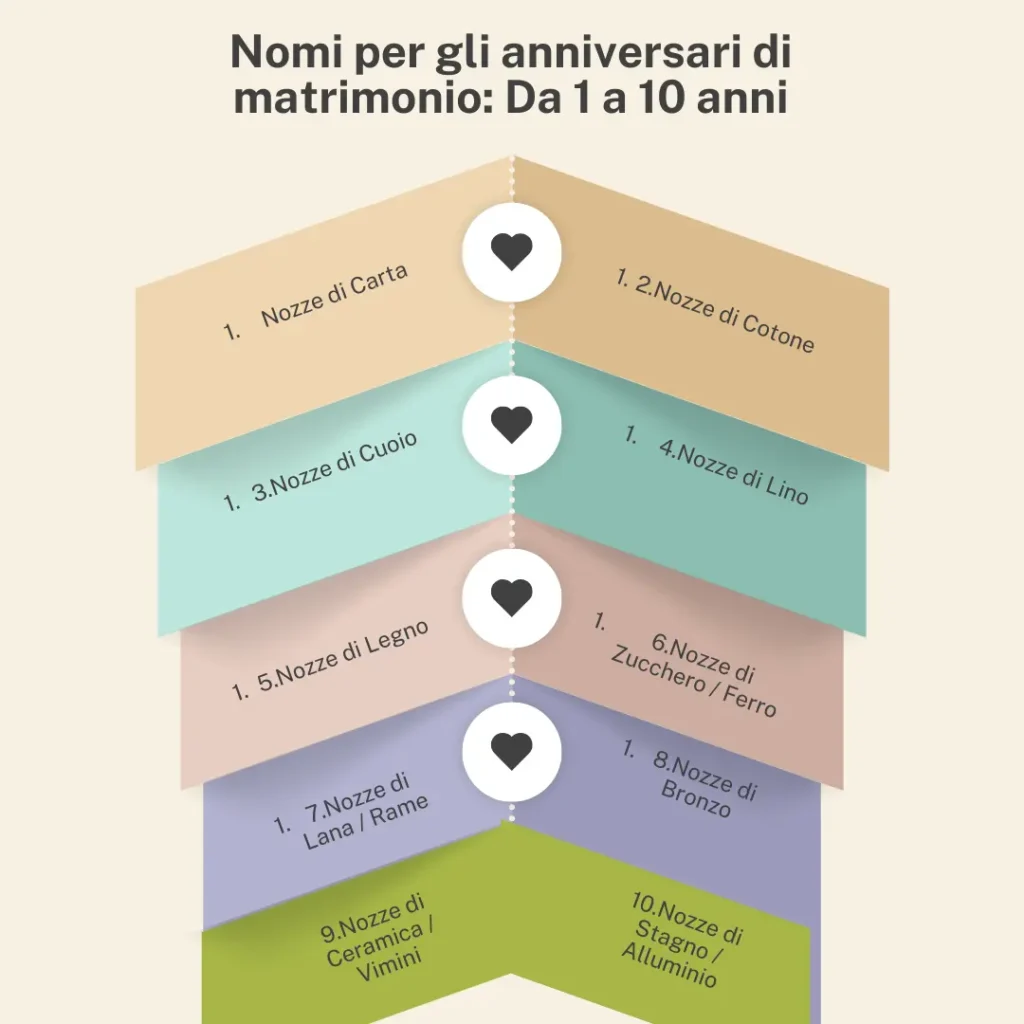 Nomi per gli anniversari di matrimonio: Da 1 a 10 anni